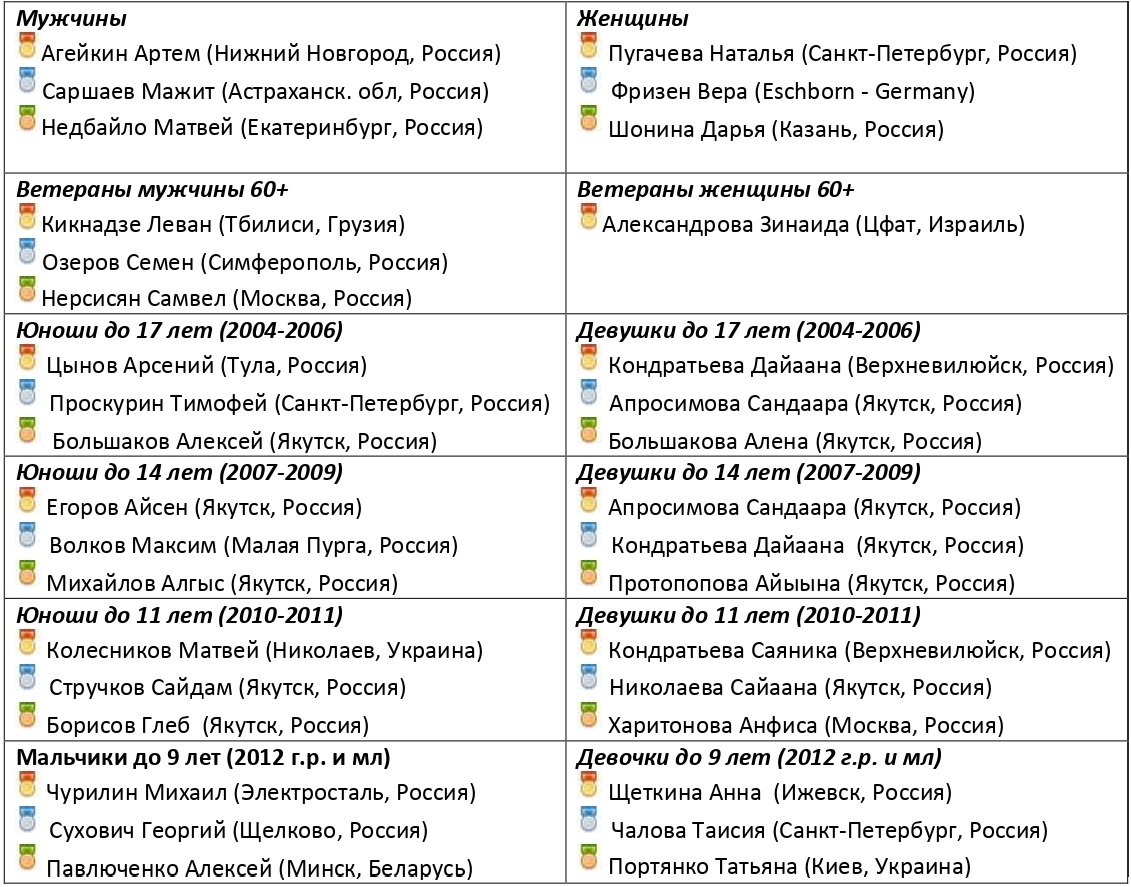 Итоги онлайн турнира по русским шашкам, посвященного Дню семьи, любви и  верности - Федерация шашек Cанкт-Петербурга