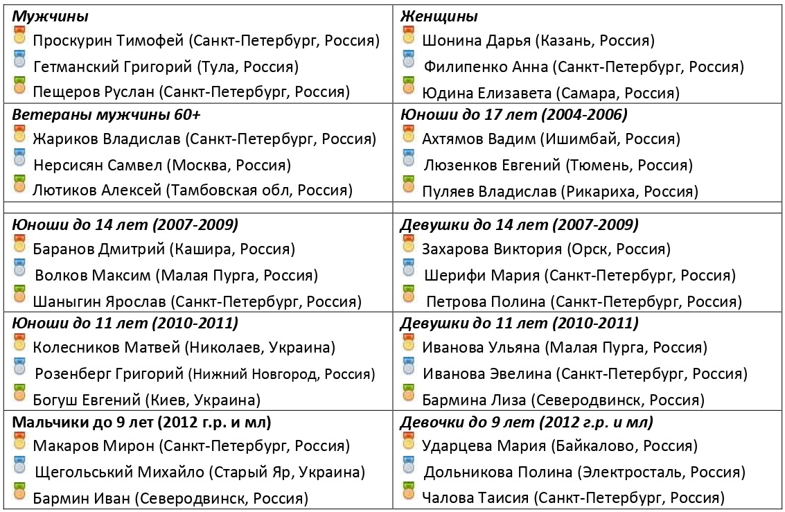 Итоги открытого онлайн-турнира по русским шашкам в честь 40-летнего юбилея  «Олимпиады — 80» - Федерация шашек Cанкт-Петербурга